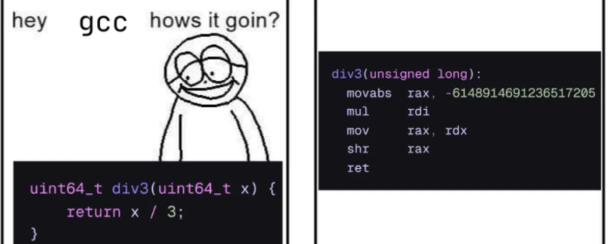 Magic Numbers — why your C++ compiler refuses to divide